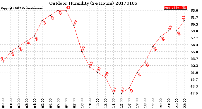 Milwaukee Weather Outdoor Humidity<br>(24 Hours)
