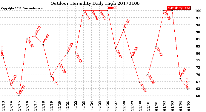 Milwaukee Weather Outdoor Humidity<br>Daily High