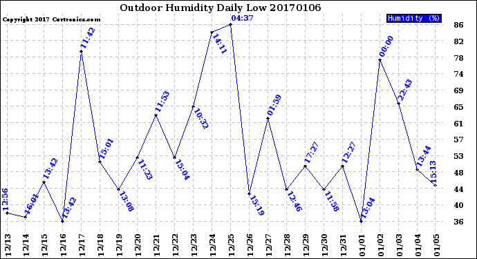 Milwaukee Weather Outdoor Humidity<br>Daily Low