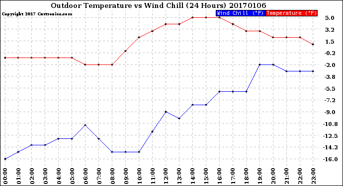 Milwaukee Weather Outdoor Temperature<br>vs Wind Chill<br>(24 Hours)