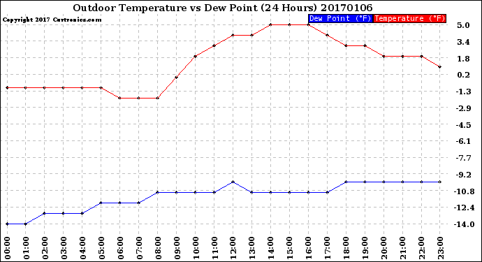 Milwaukee Weather Outdoor Temperature<br>vs Dew Point<br>(24 Hours)
