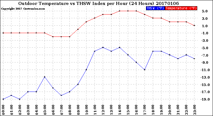 Milwaukee Weather Outdoor Temperature<br>vs THSW Index<br>per Hour<br>(24 Hours)