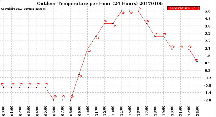 Milwaukee Weather Outdoor Temperature<br>per Hour<br>(24 Hours)