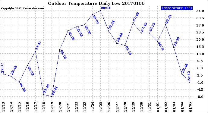 Milwaukee Weather Outdoor Temperature<br>Daily Low