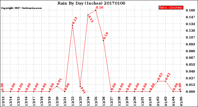 Milwaukee Weather Rain<br>By Day<br>(Inches)