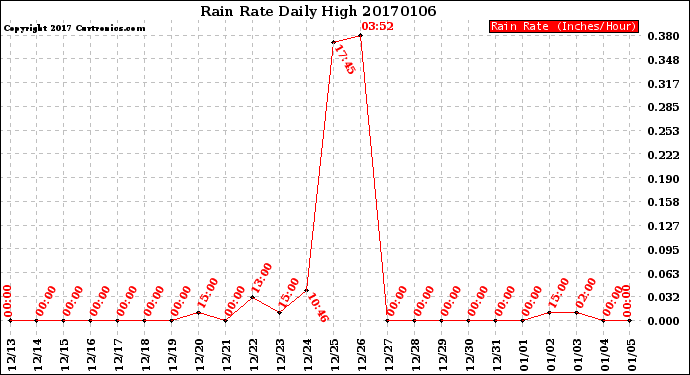 Milwaukee Weather Rain Rate<br>Daily High