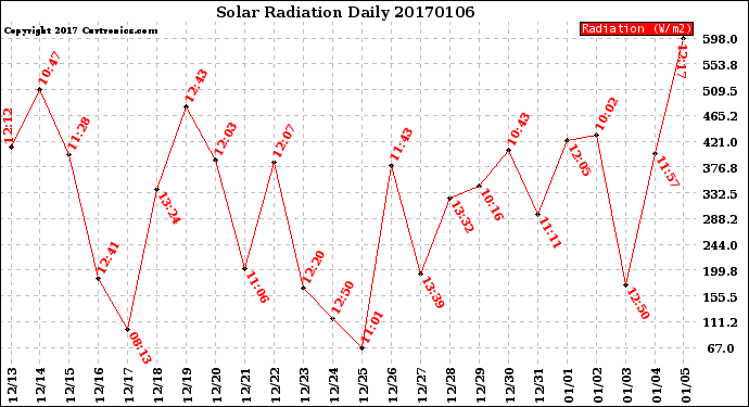 Milwaukee Weather Solar Radiation<br>Daily