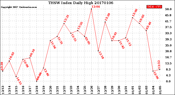 Milwaukee Weather THSW Index<br>Daily High