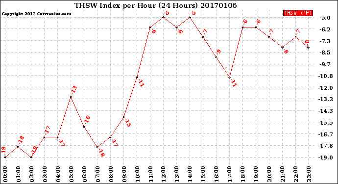 Milwaukee Weather THSW Index<br>per Hour<br>(24 Hours)