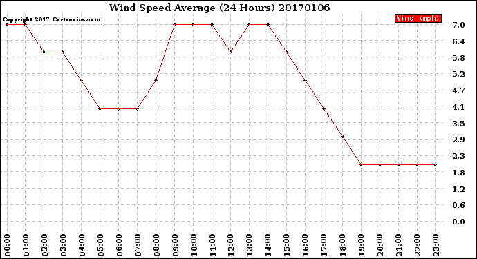 Milwaukee Weather Wind Speed<br>Average<br>(24 Hours)