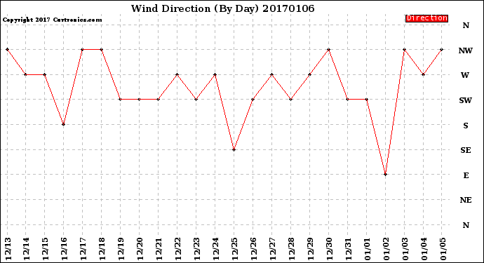 Milwaukee Weather Wind Direction<br>(By Day)