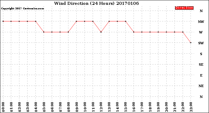 Milwaukee Weather Wind Direction<br>(24 Hours)