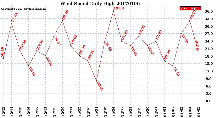 Milwaukee Weather Wind Speed<br>Daily High