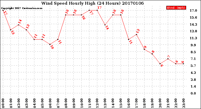 Milwaukee Weather Wind Speed<br>Hourly High<br>(24 Hours)