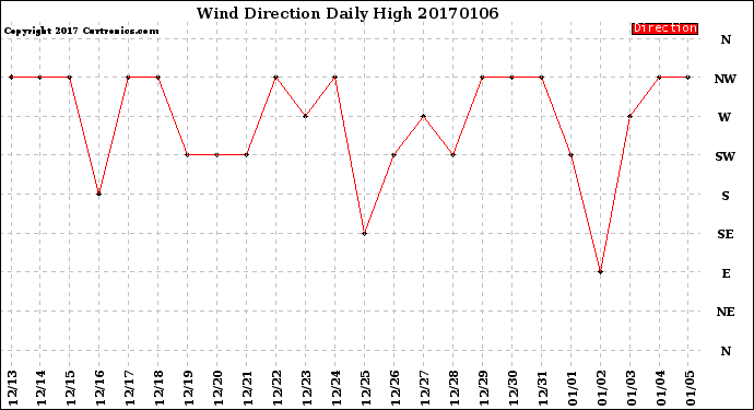 Milwaukee Weather Wind Direction<br>Daily High