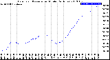 Milwaukee Weather Barometric Pressure<br>per Minute<br>(24 Hours)