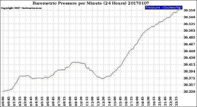 Milwaukee Weather Barometric Pressure<br>per Minute<br>(24 Hours)