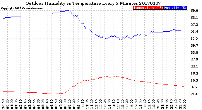 Milwaukee Weather Outdoor Humidity<br>vs Temperature<br>Every 5 Minutes