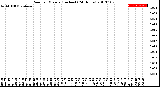 Milwaukee Weather Rain<br>per Minute<br>(Inches)<br>(24 Hours)