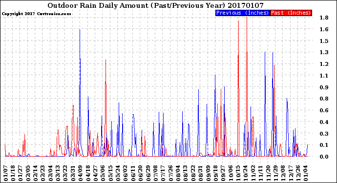 Milwaukee Weather Outdoor Rain<br>Daily Amount<br>(Past/Previous Year)