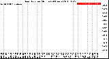 Milwaukee Weather Rain Rate<br>per Minute<br>(24 Hours)