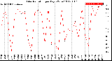 Milwaukee Weather Solar Radiation<br>per Day KW/m2