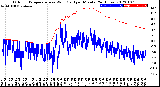 Milwaukee Weather Outdoor Temperature<br>vs Wind Chill<br>per Minute<br>(24 Hours)