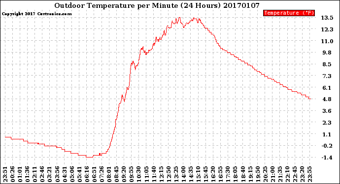 Milwaukee Weather Outdoor Temperature<br>per Minute<br>(24 Hours)