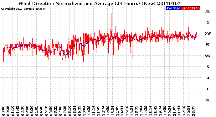 Milwaukee Weather Wind Direction<br>Normalized and Average<br>(24 Hours) (New)