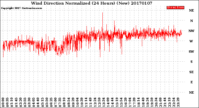 Milwaukee Weather Wind Direction<br>Normalized<br>(24 Hours) (New)