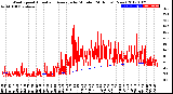 Milwaukee Weather Wind Speed<br>Actual and Average<br>by Minute<br>(24 Hours) (New)