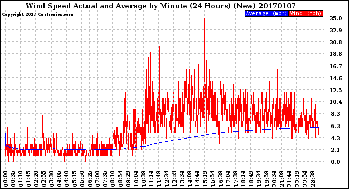 Milwaukee Weather Wind Speed<br>Actual and Average<br>by Minute<br>(24 Hours) (New)