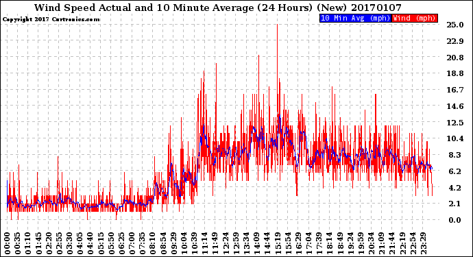 Milwaukee Weather Wind Speed<br>Actual and 10 Minute<br>Average<br>(24 Hours) (New)