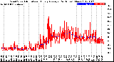 Milwaukee Weather Wind Speed<br>Actual and Hourly<br>Average<br>(24 Hours) (New)