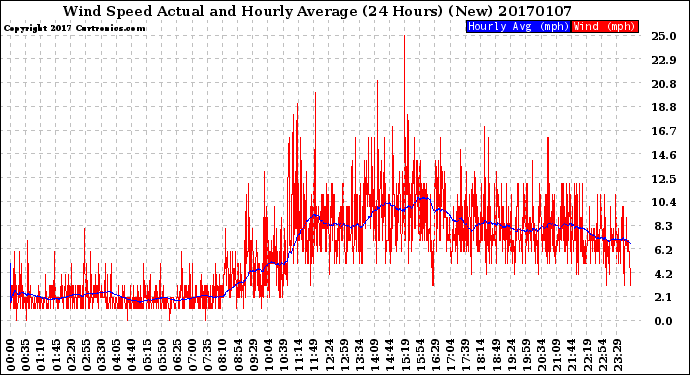 Milwaukee Weather Wind Speed<br>Actual and Hourly<br>Average<br>(24 Hours) (New)