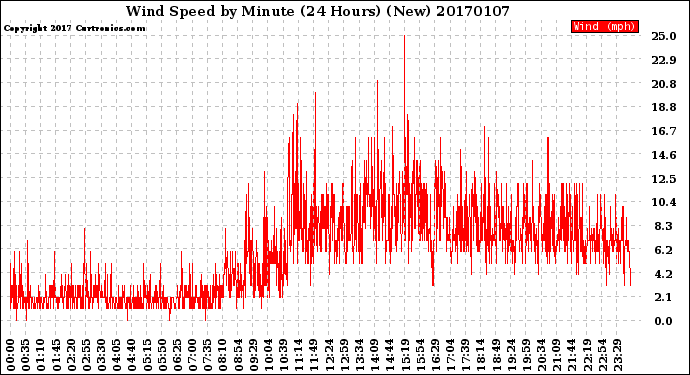 Milwaukee Weather Wind Speed<br>by Minute<br>(24 Hours) (New)