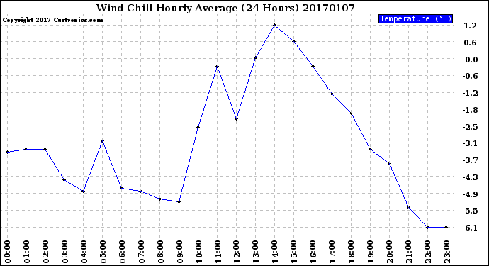 Milwaukee Weather Wind Chill<br>Hourly Average<br>(24 Hours)
