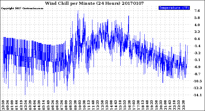 Milwaukee Weather Wind Chill<br>per Minute<br>(24 Hours)