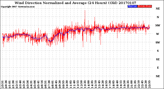 Milwaukee Weather Wind Direction<br>Normalized and Average<br>(24 Hours) (Old)