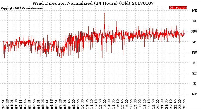 Milwaukee Weather Wind Direction<br>Normalized<br>(24 Hours) (Old)