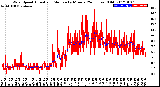 Milwaukee Weather Wind Speed<br>Actual and Median<br>by Minute<br>(24 Hours) (Old)