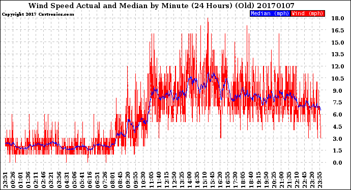 Milwaukee Weather Wind Speed<br>Actual and Median<br>by Minute<br>(24 Hours) (Old)
