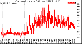 Milwaukee Weather Wind Speed<br>by Minute<br>(24 Hours) (Old)