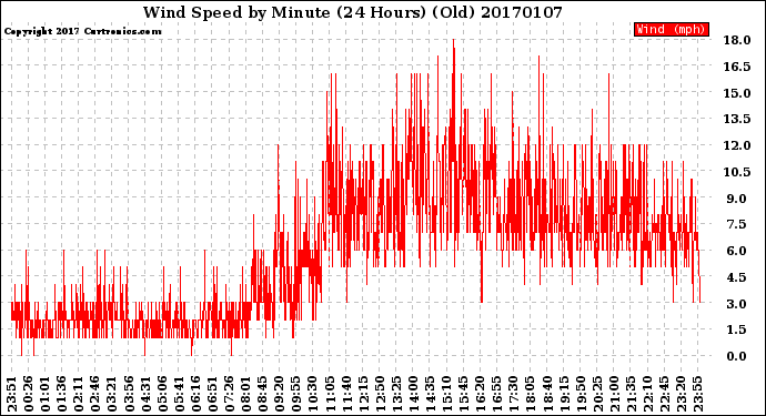 Milwaukee Weather Wind Speed<br>by Minute<br>(24 Hours) (Old)