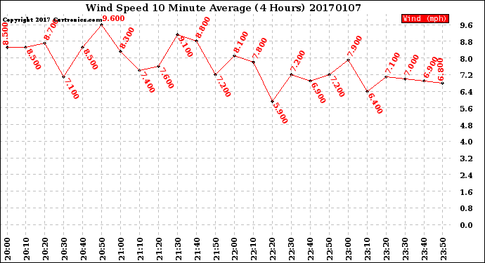 Milwaukee Weather Wind Speed<br>10 Minute Average<br>(4 Hours)