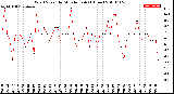 Milwaukee Weather Wind Speed<br>by Minute mph<br>(1 Hour)