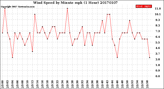 Milwaukee Weather Wind Speed<br>by Minute mph<br>(1 Hour)