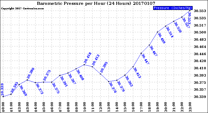 Milwaukee Weather Barometric Pressure<br>per Hour<br>(24 Hours)