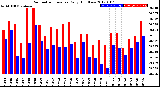 Milwaukee Weather Barometric Pressure<br>Daily High/Low