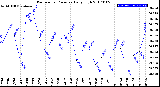 Milwaukee Weather Barometric Pressure<br>Daily High